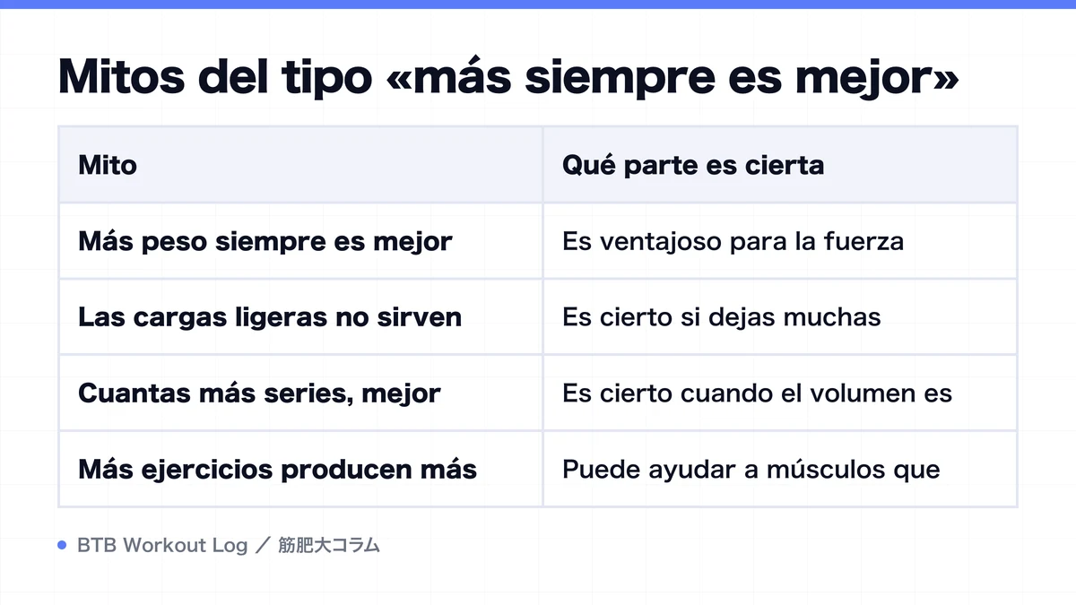 Diagram: Mitos del tipo «más siempre es mejor»