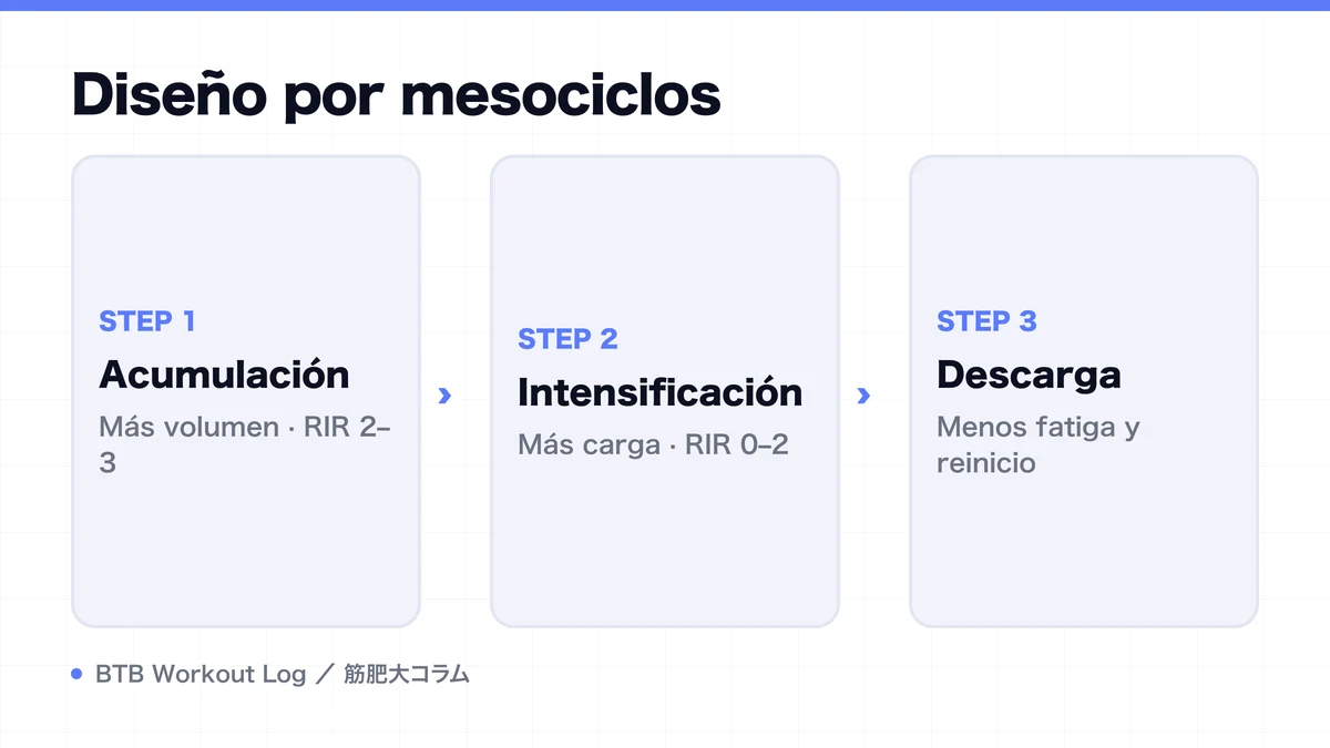 Diagram: Diseño por mesociclos