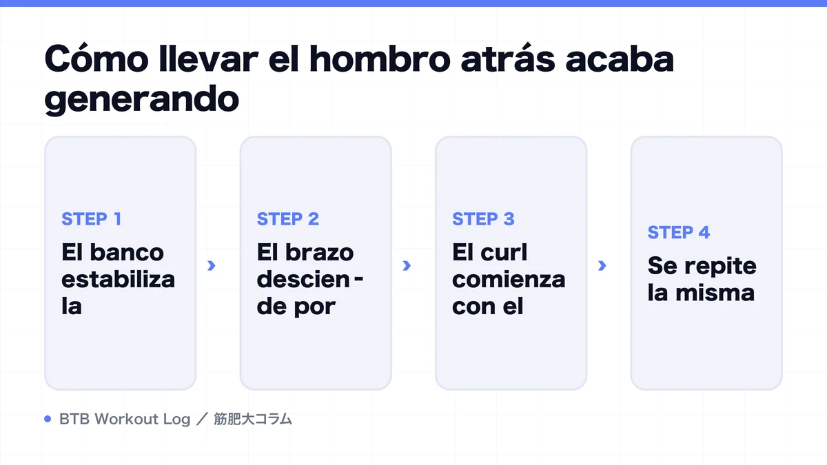 Diagram: Cómo llevar el hombro atrás acaba generando