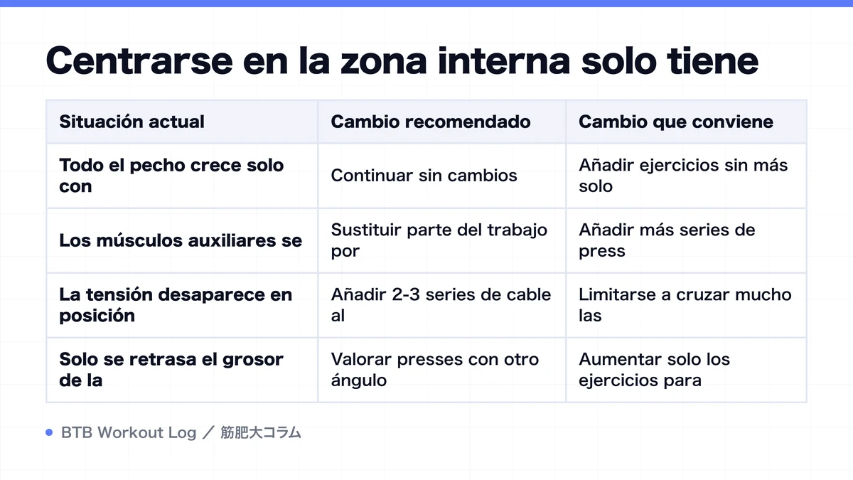 Diagram: Centrarse en la zona interna solo tiene