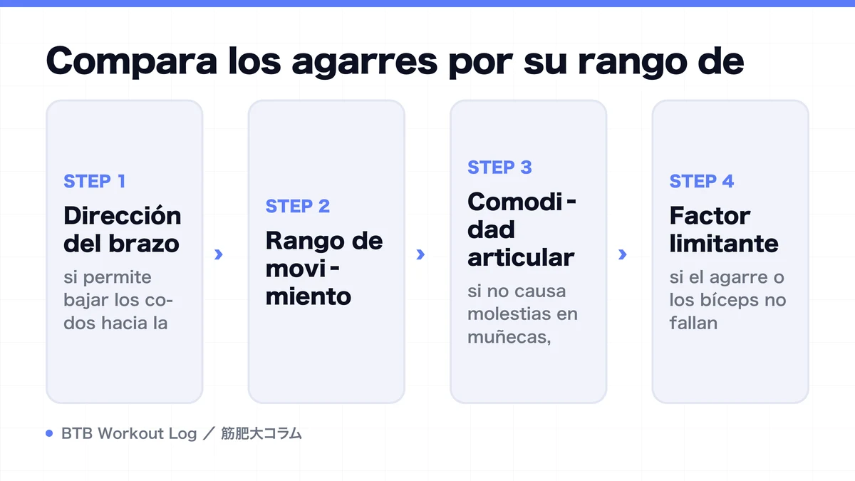 Diagram: Compara los agarres por su rango de