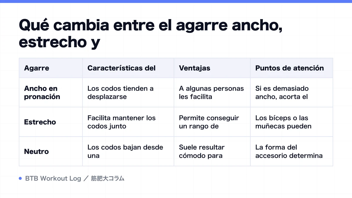 Diagram: Qué cambia entre el agarre ancho, estrecho y