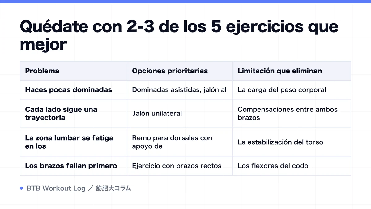 Diagram: Quédate con 2-3 de los 5 ejercicios que mejor