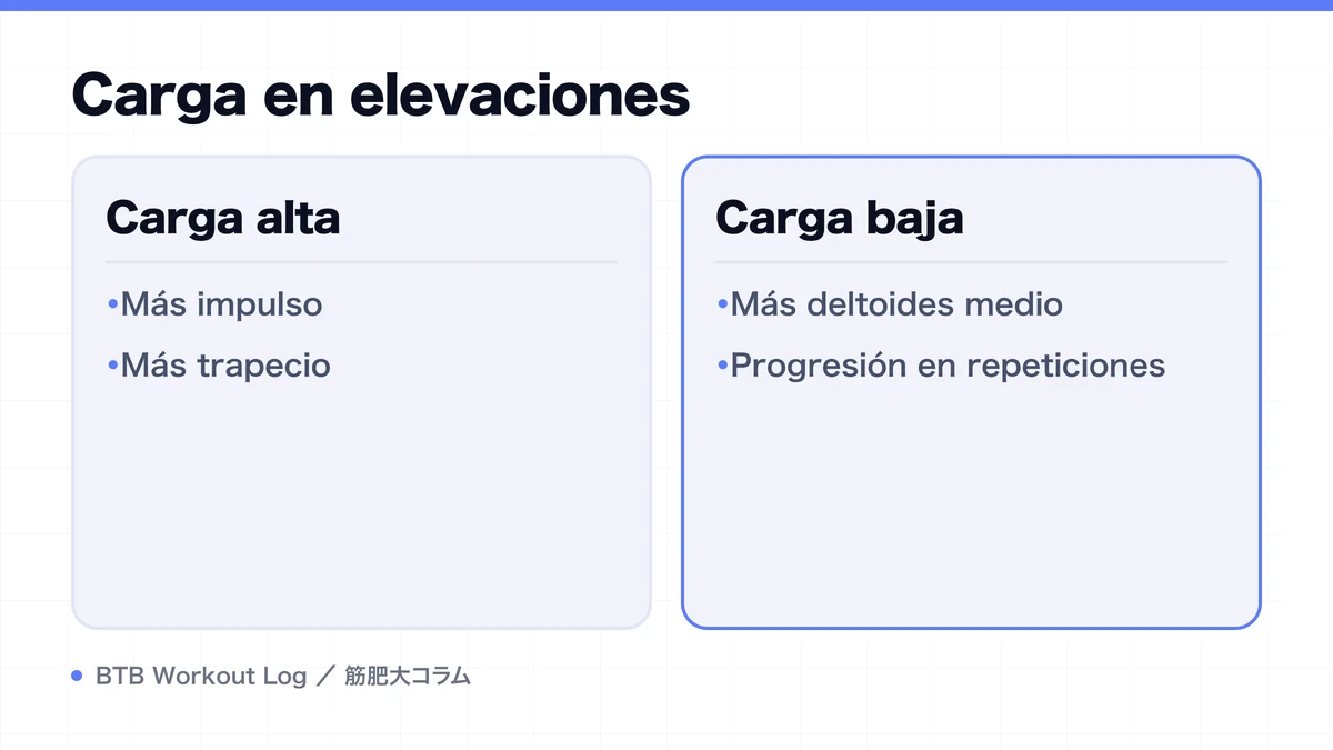 Diagram: Carga en elevaciones