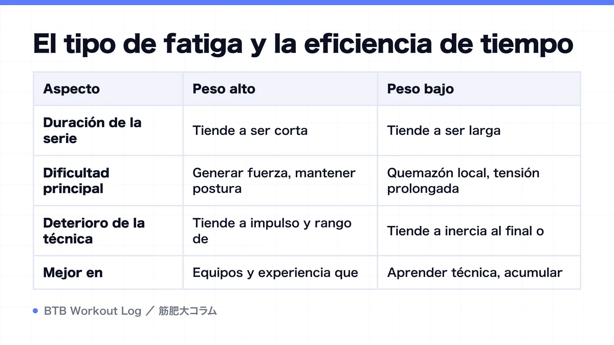 Diagram: El tipo de fatiga y la eficiencia de tiempo