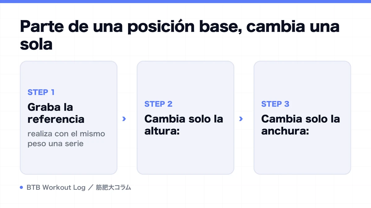 Diagram: Parte de una posición base, cambia una sola