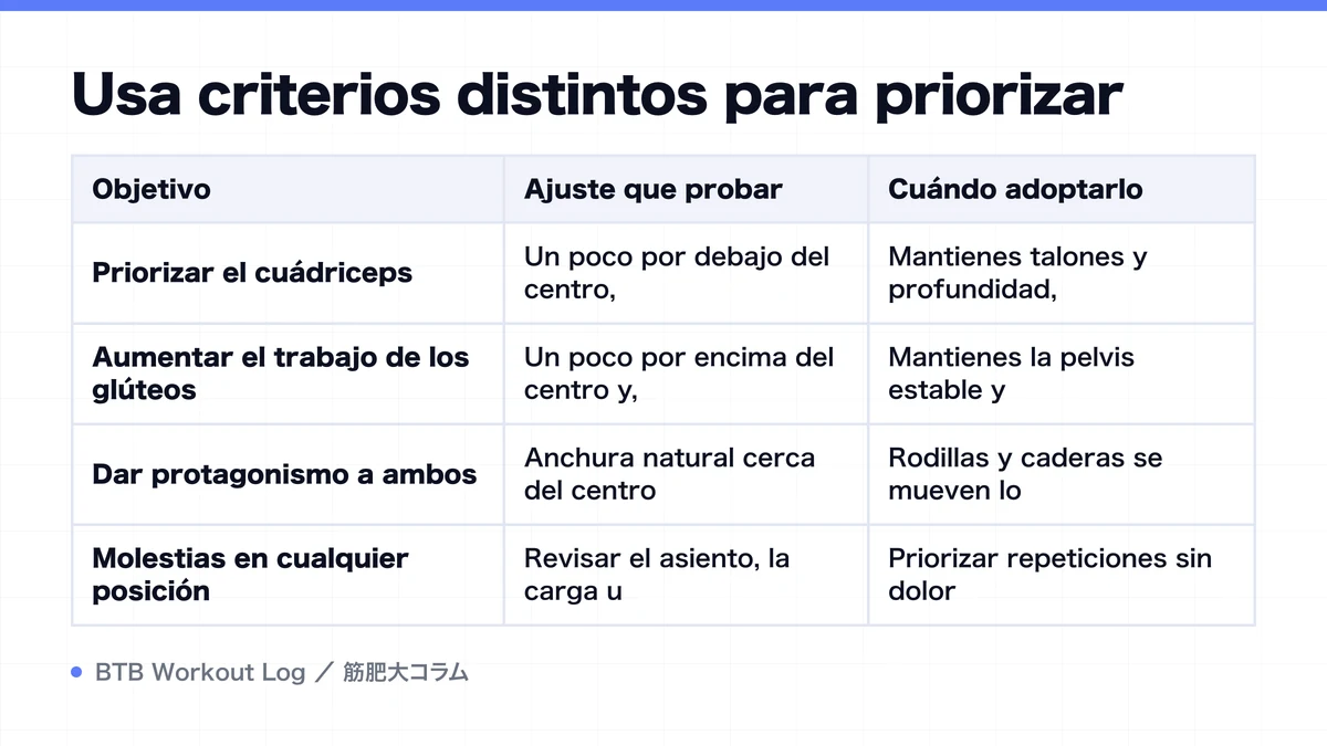 Diagram: Usa criterios distintos para priorizar