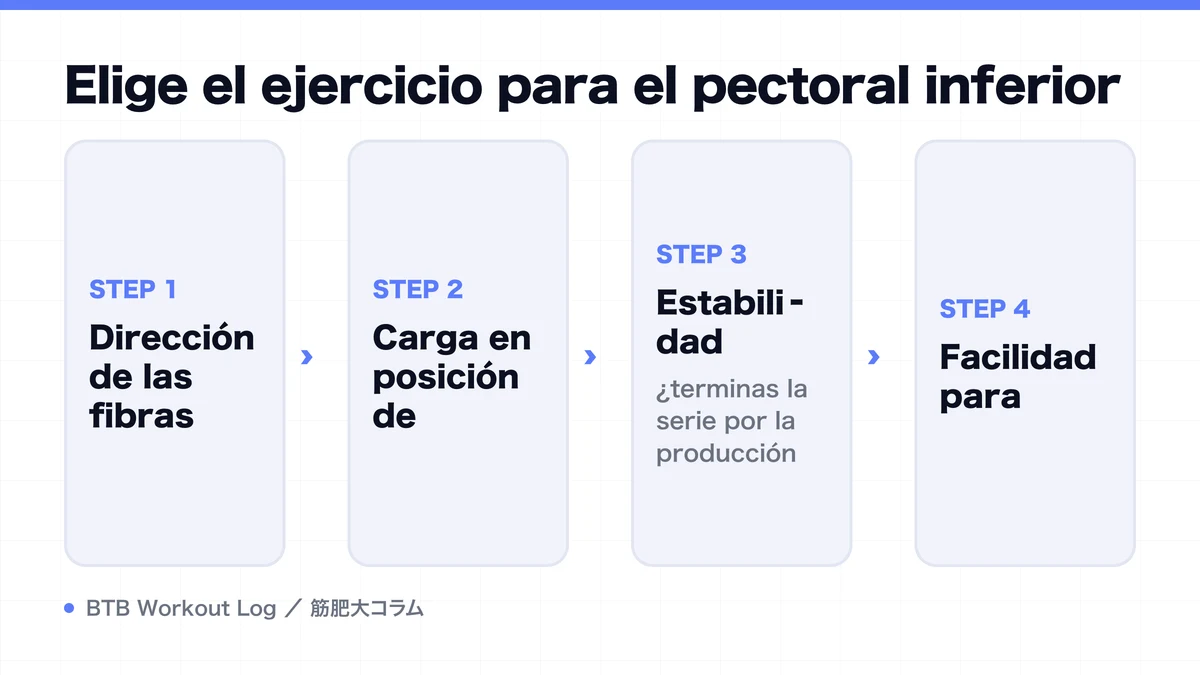 Diagram: Elige el ejercicio para el pectoral inferior