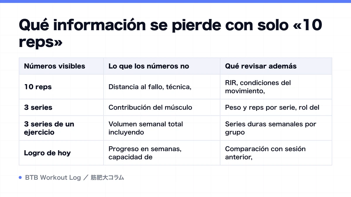 Diagram: Qué información se pierde con solo «10 reps»