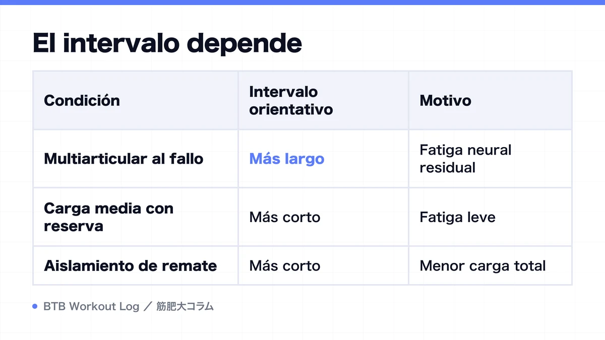 Diagram: El intervalo depende