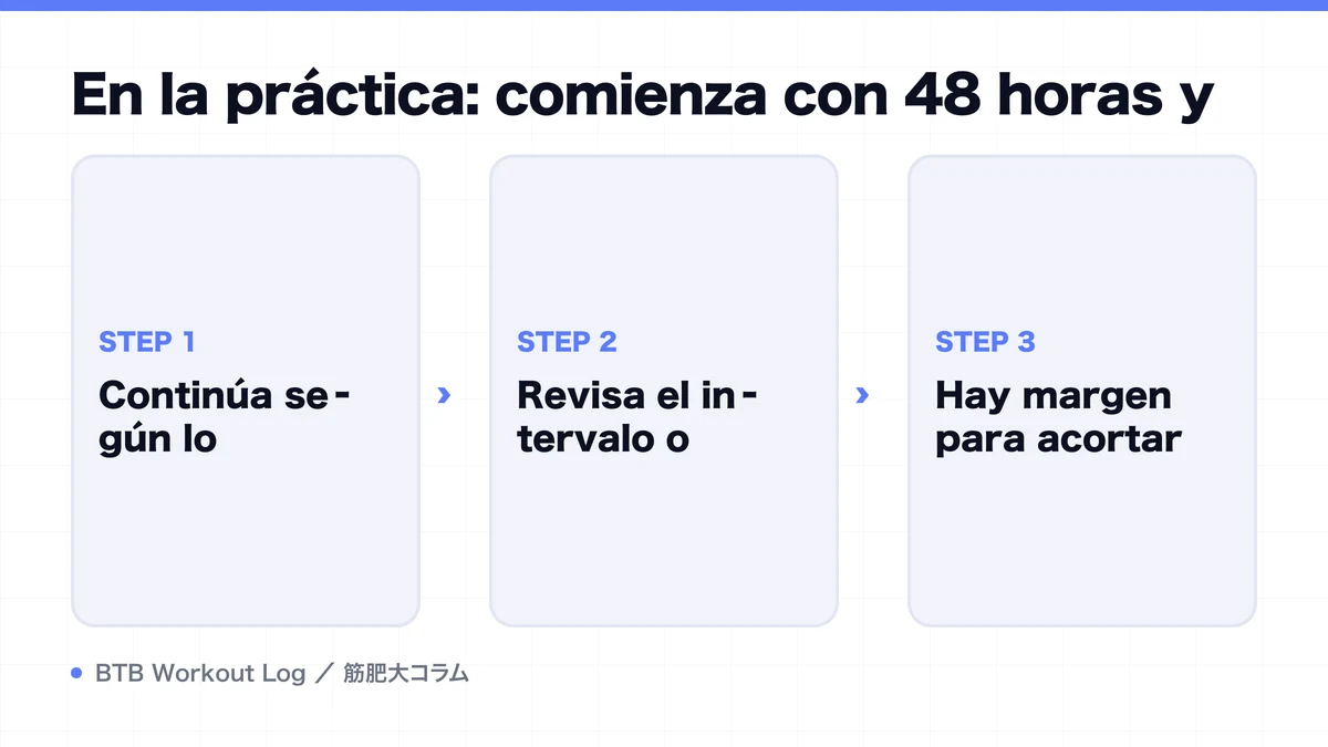 Diagram: En la práctica: comienza con 48 horas y