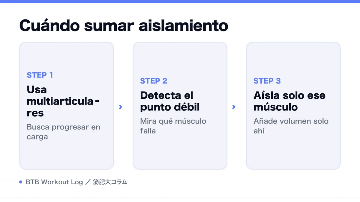 Diagram: Cuándo sumar aislamiento