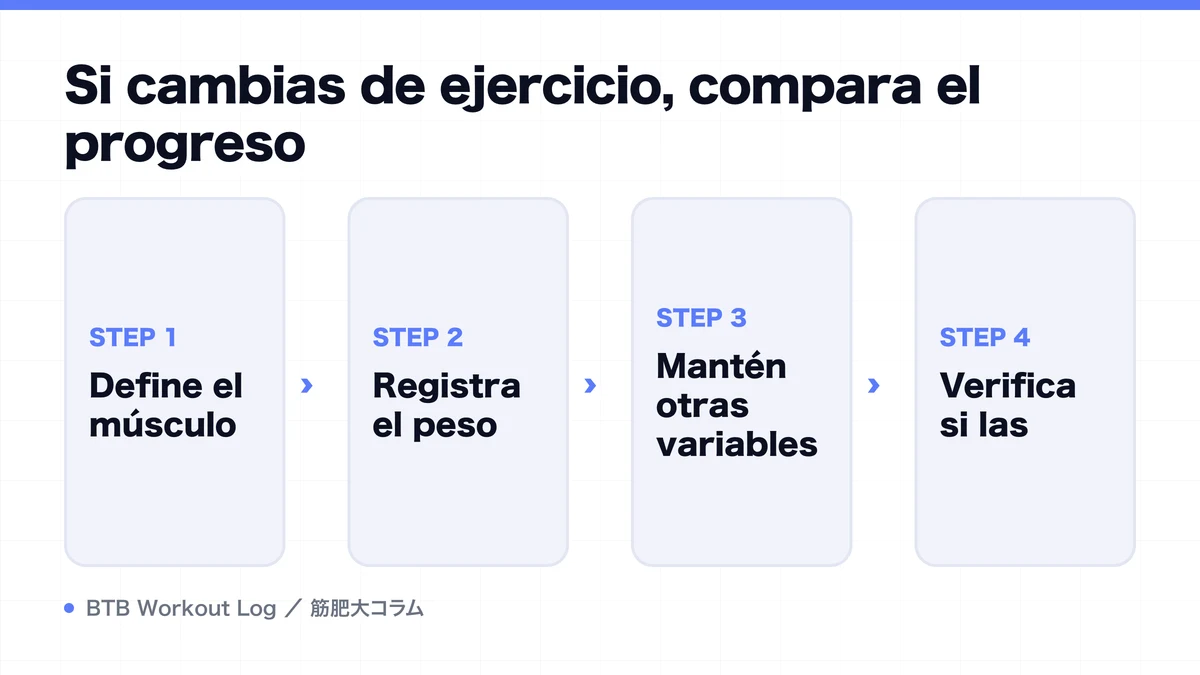 Diagram: Si cambias de ejercicio, compara el progreso