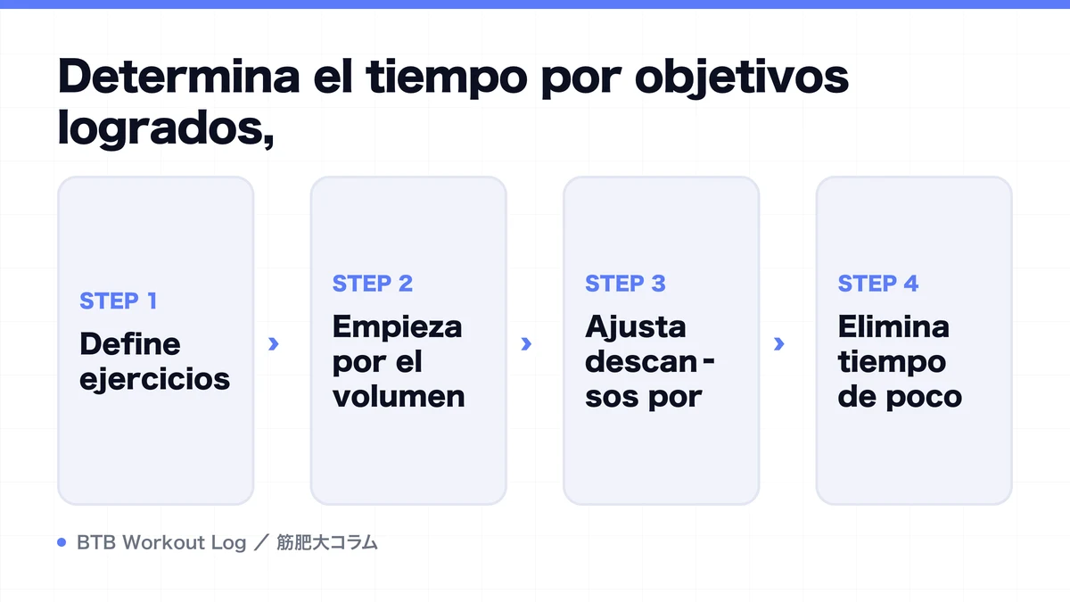 Diagram: Determina el tiempo por objetivos logrados,