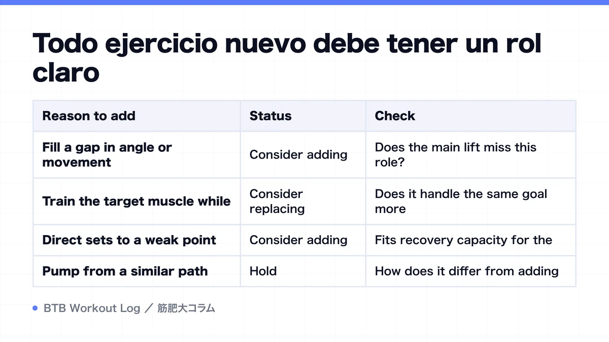 Diagram: Todo ejercicio nuevo debe tener un rol claro
