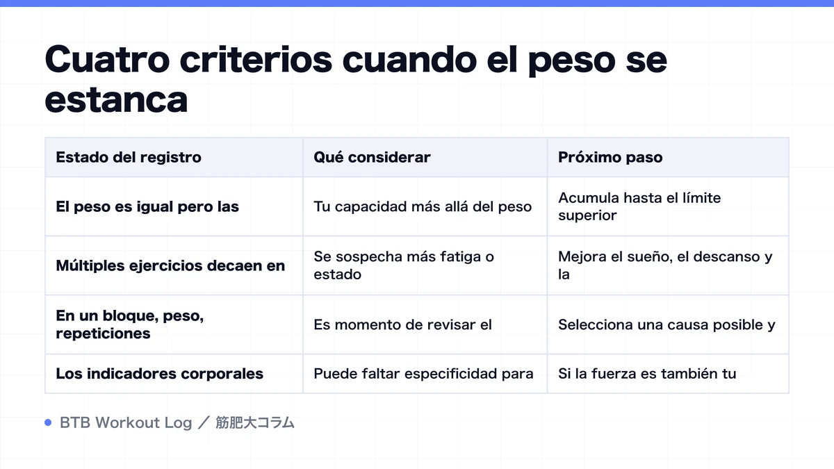Diagram: Cuatro criterios cuando el peso se estanca