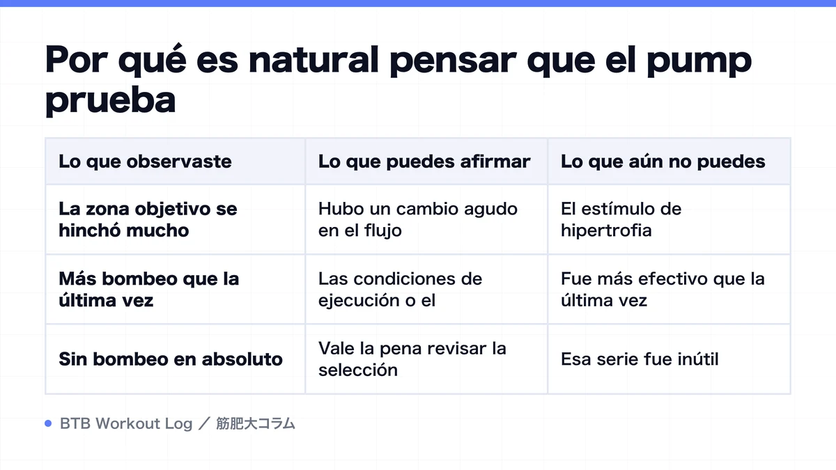Diagram: Por qué es natural pensar que el pump prueba
