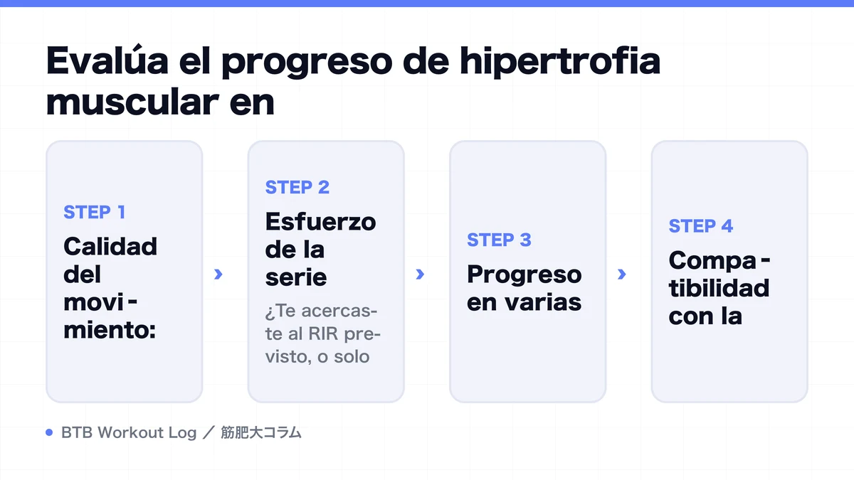 Diagram: Evalúa el progreso de hipertrofia muscular en