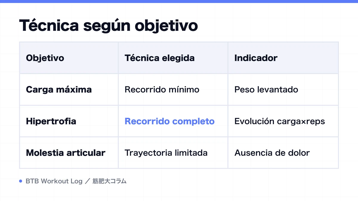 Diagram: Técnica según objetivo