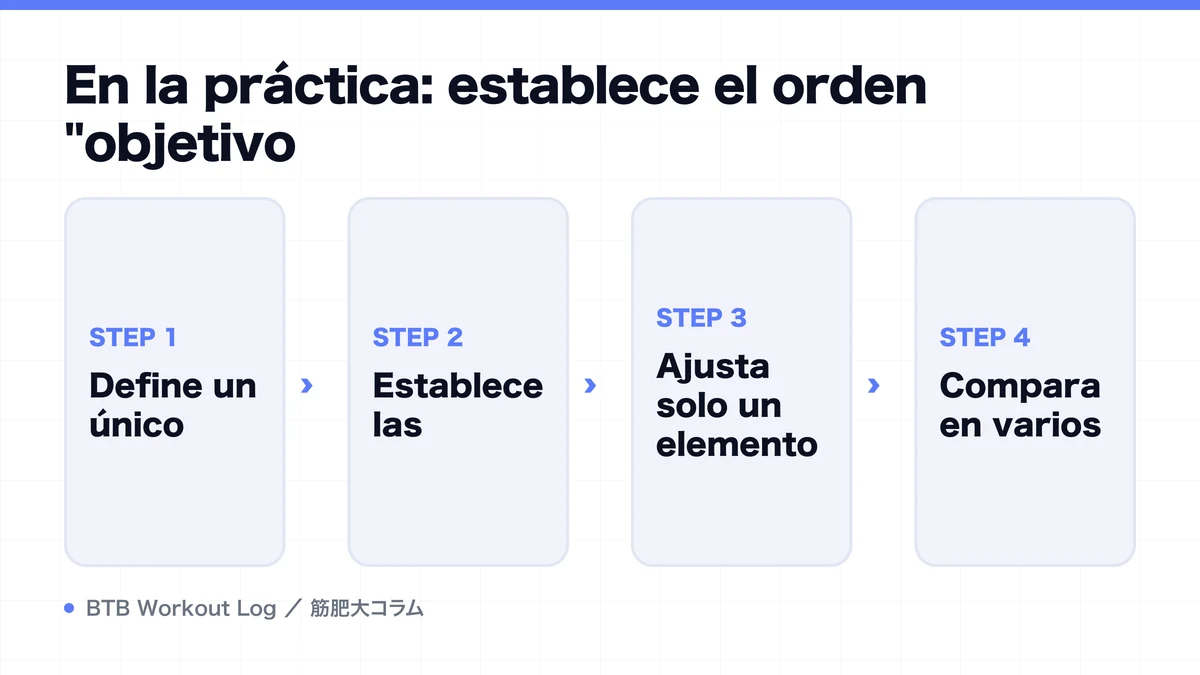 Diagram: En la práctica: establece el orden "objetivo