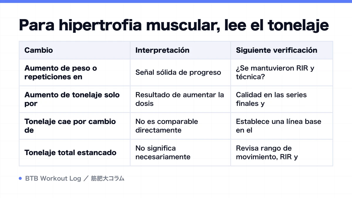 Diagram: Para hipertrofia muscular, lee el tonelaje