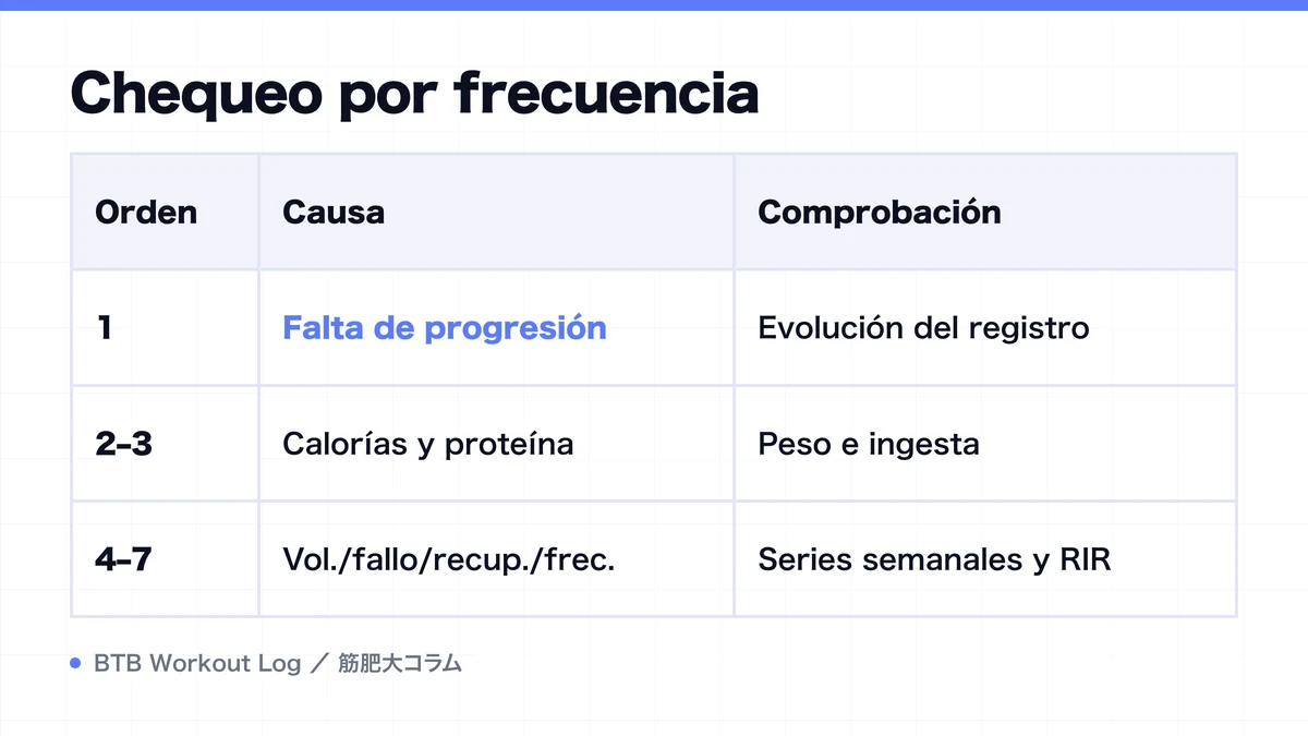 Diagram: Chequeo por frecuencia