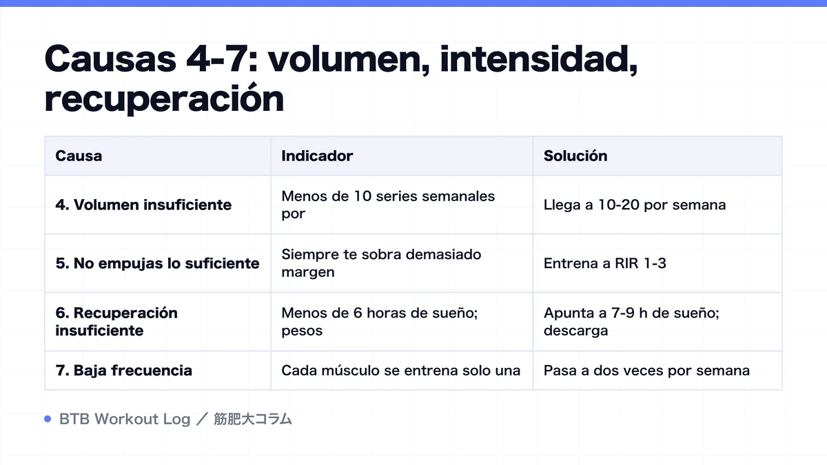 Diagram: Causas 4-7: volumen, intensidad, recuperación