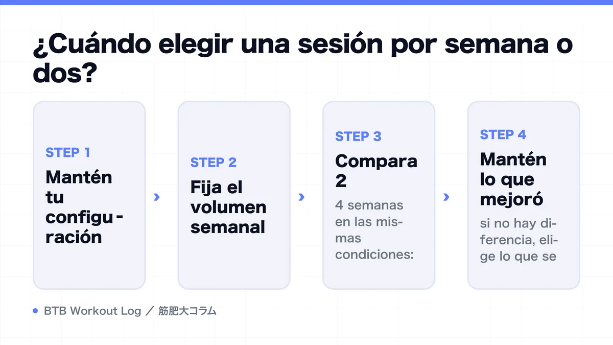 Diagram: ¿Cuándo elegir una sesión por semana o dos?