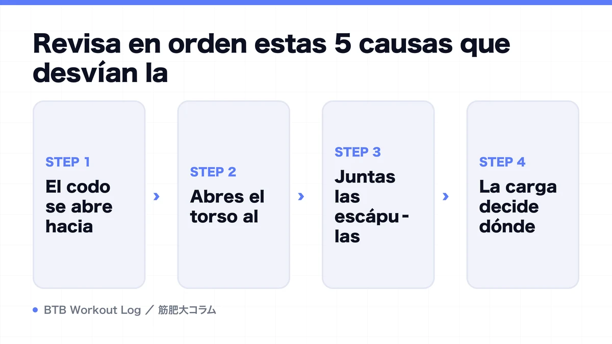 Diagram: Revisa en orden estas 5 causas que desvían la