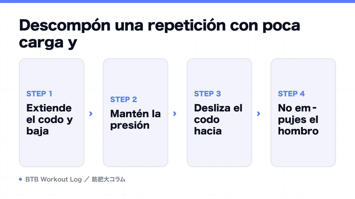 Diagram: Descompón una repetición con poca carga y