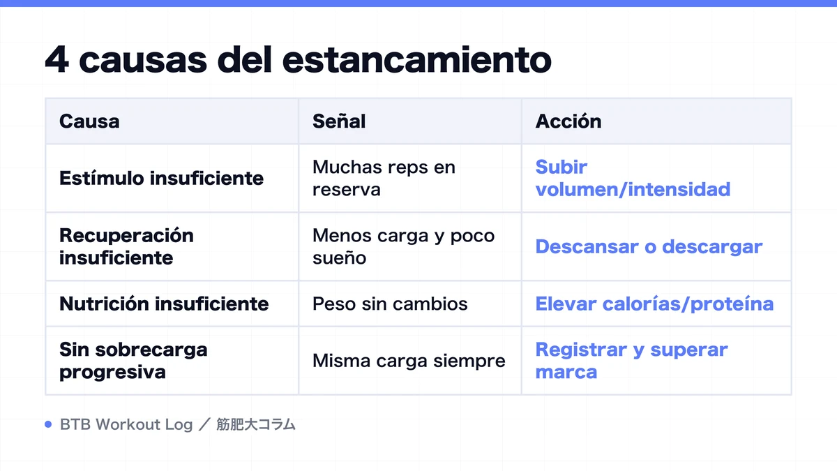 Diagram: 4 causas del estancamiento