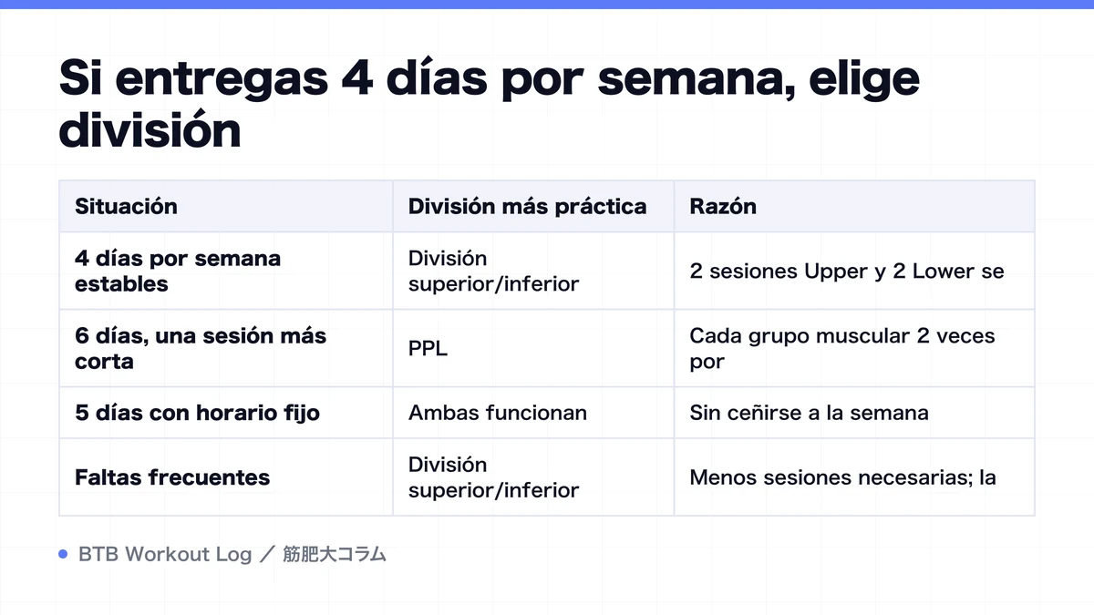 Diagram: Si entregas 4 días por semana, elige división