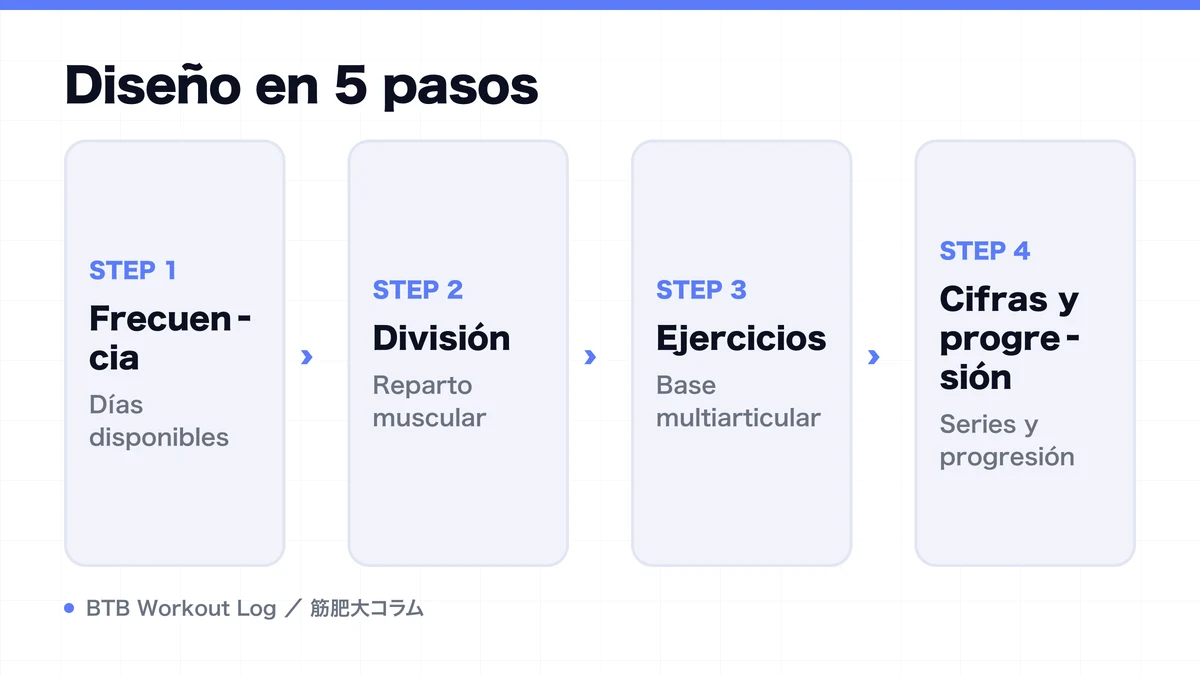 Diagram: Diseño en 5 pasos