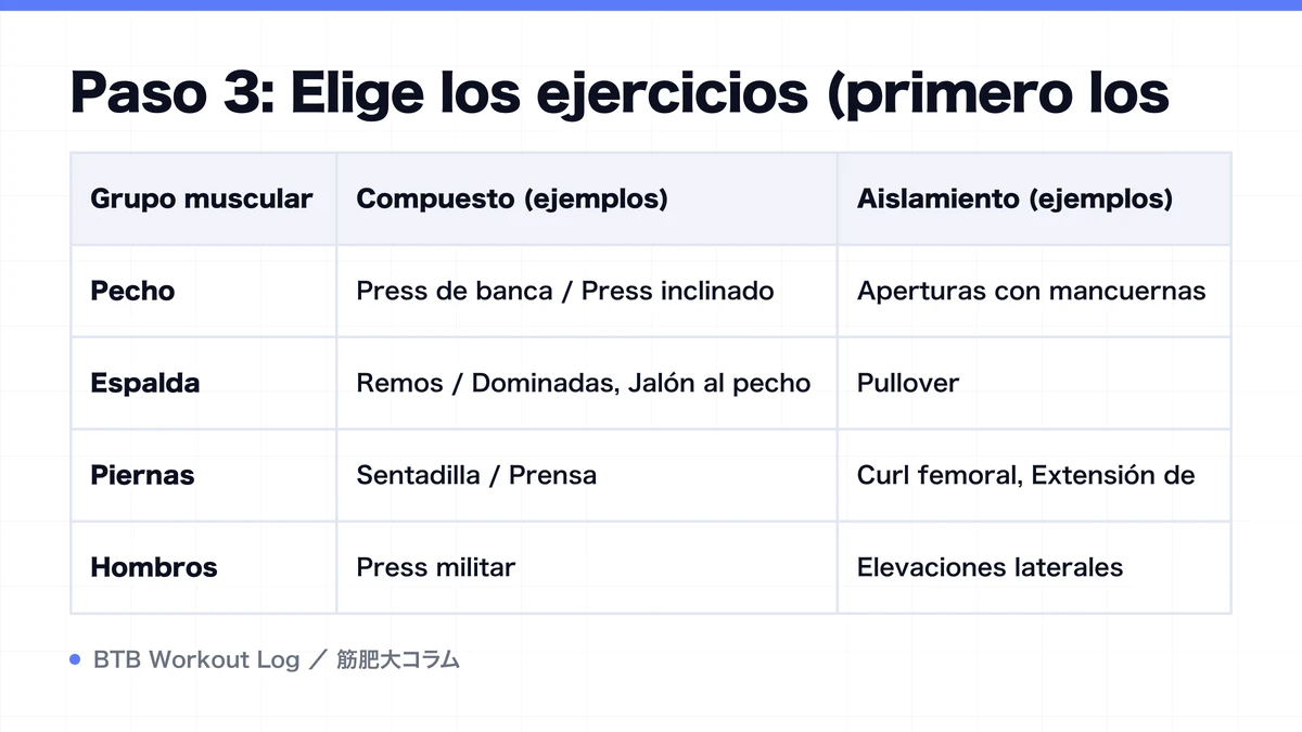 Diagram: Paso 3: Elige los ejercicios (primero los