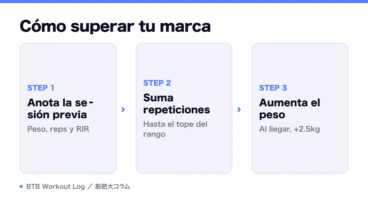 Diagram: Cómo superar tu marca