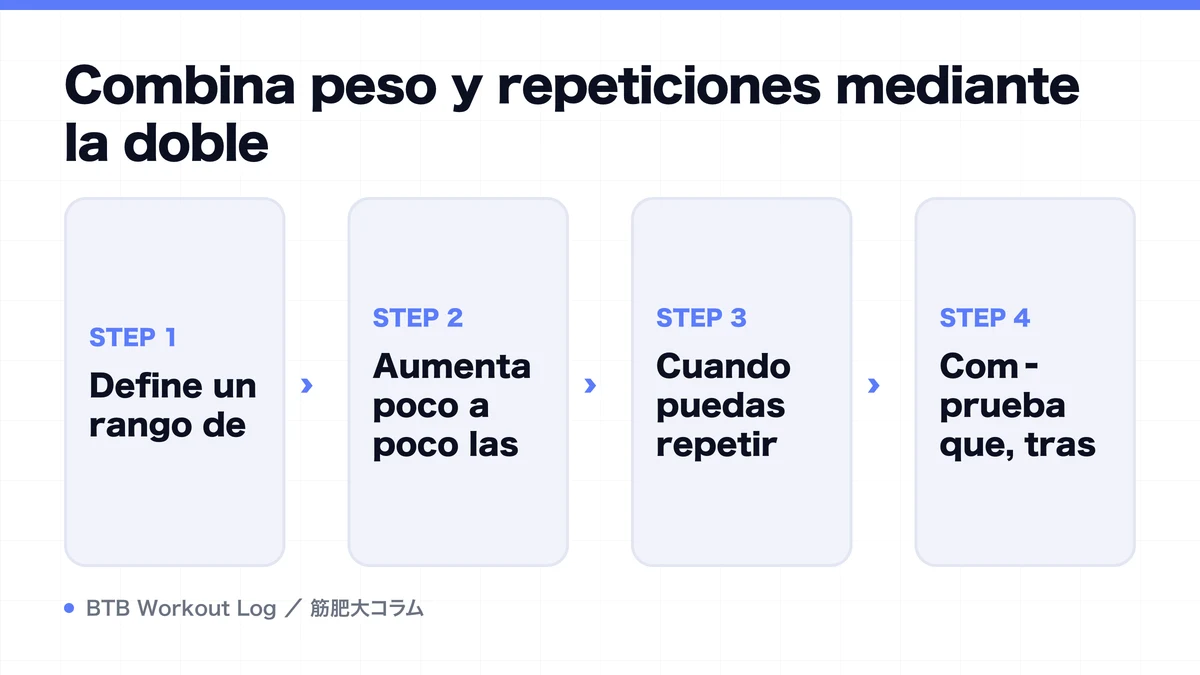 Diagram: Combina peso y repeticiones mediante la doble