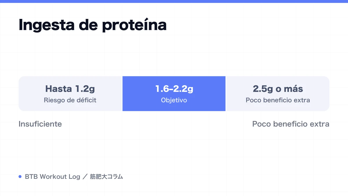 Diagram: Ingesta de proteína