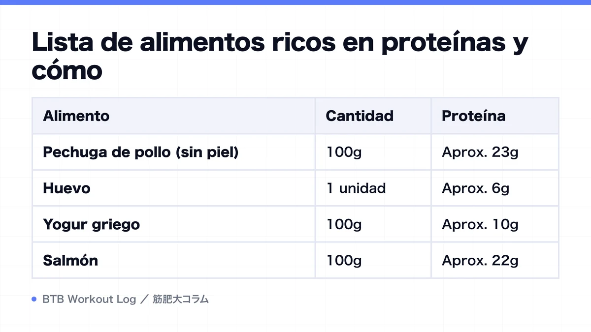 Diagram: Lista de alimentos ricos en proteínas y cómo