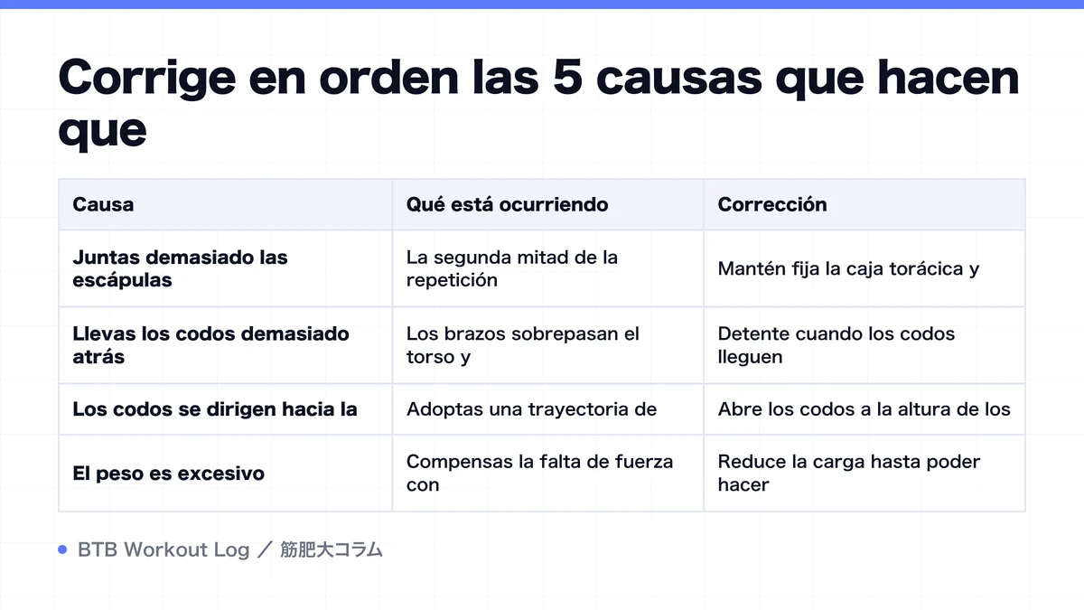 Diagram: Corrige en orden las 5 causas que hacen que