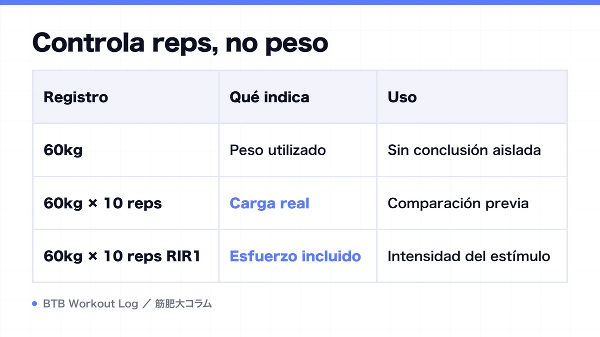 Diagram: Controla reps, no peso