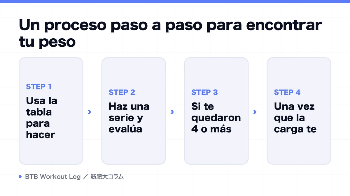 Diagram: Un proceso paso a paso para encontrar tu peso
