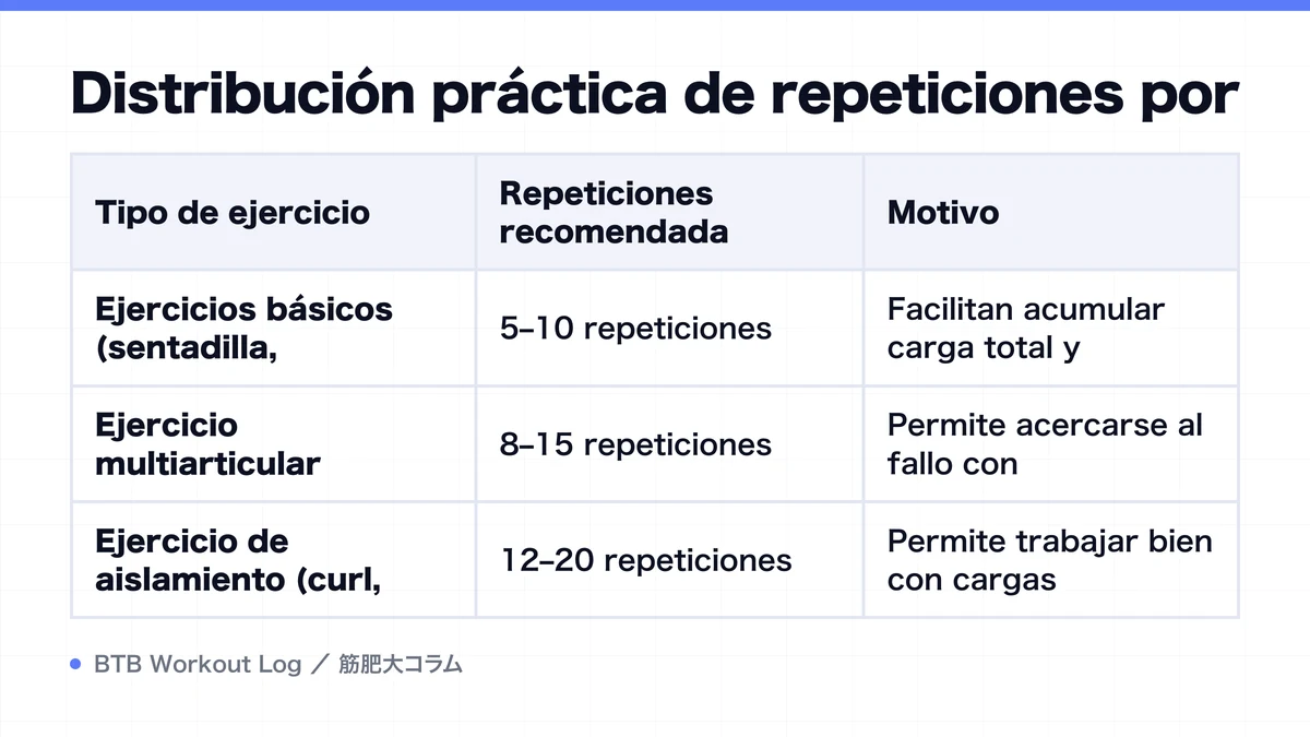 Diagram: Distribución práctica de repeticiones por