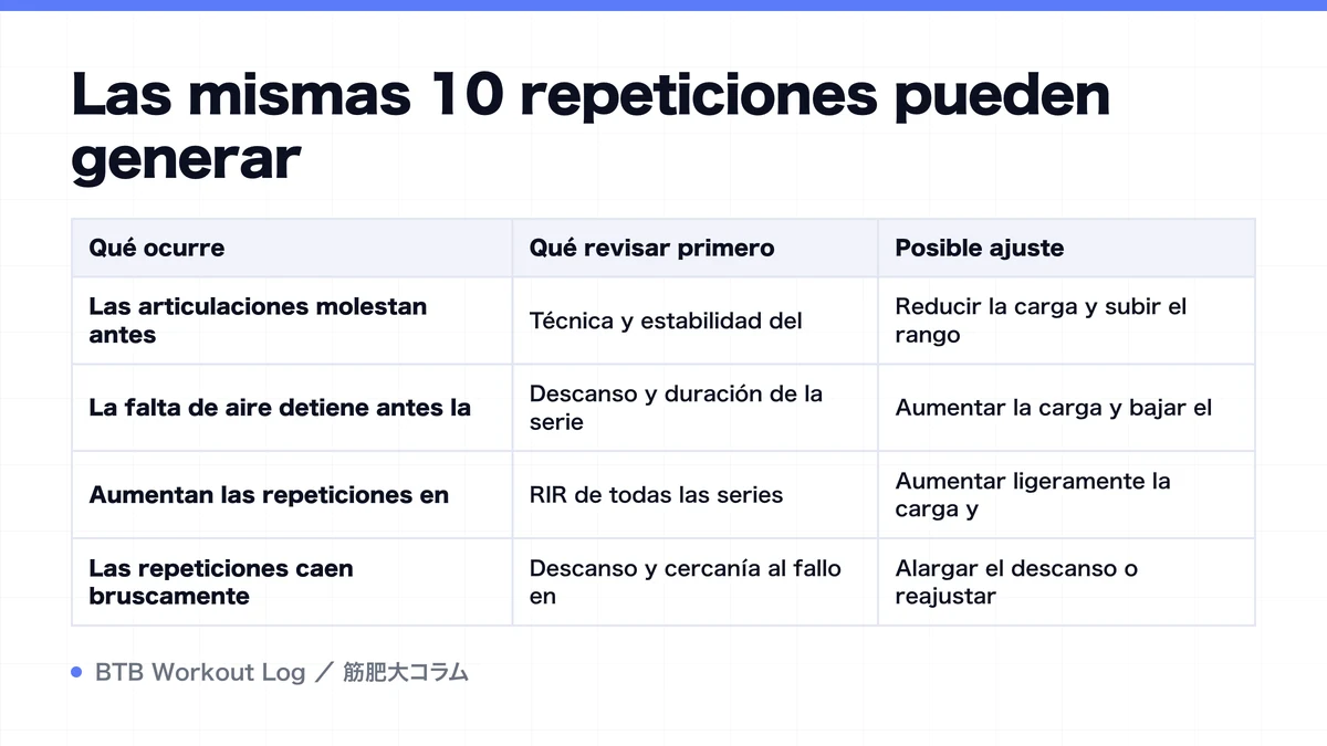 Diagram: Las mismas 10 repeticiones pueden generar