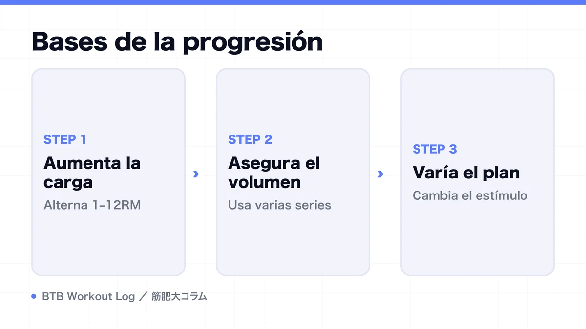 Diagram: Bases de la progresión