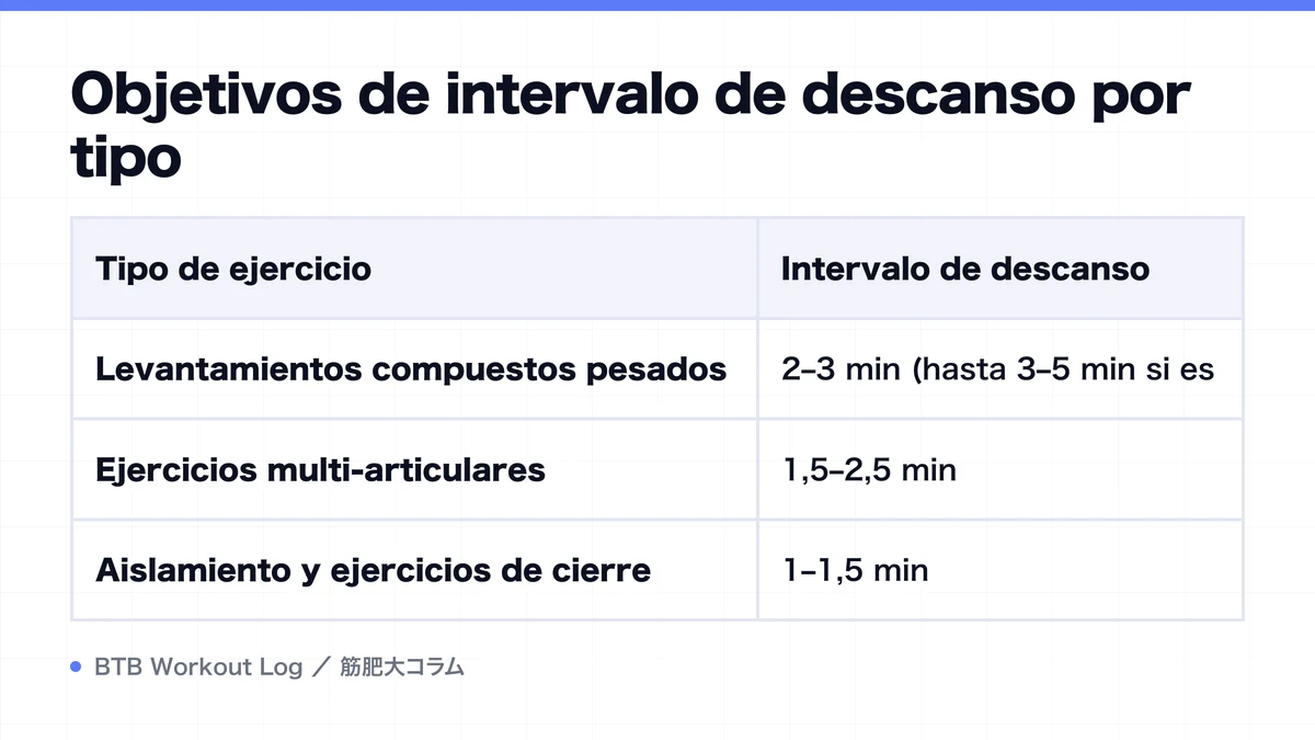 Diagram: Objetivos de intervalo de descanso por tipo