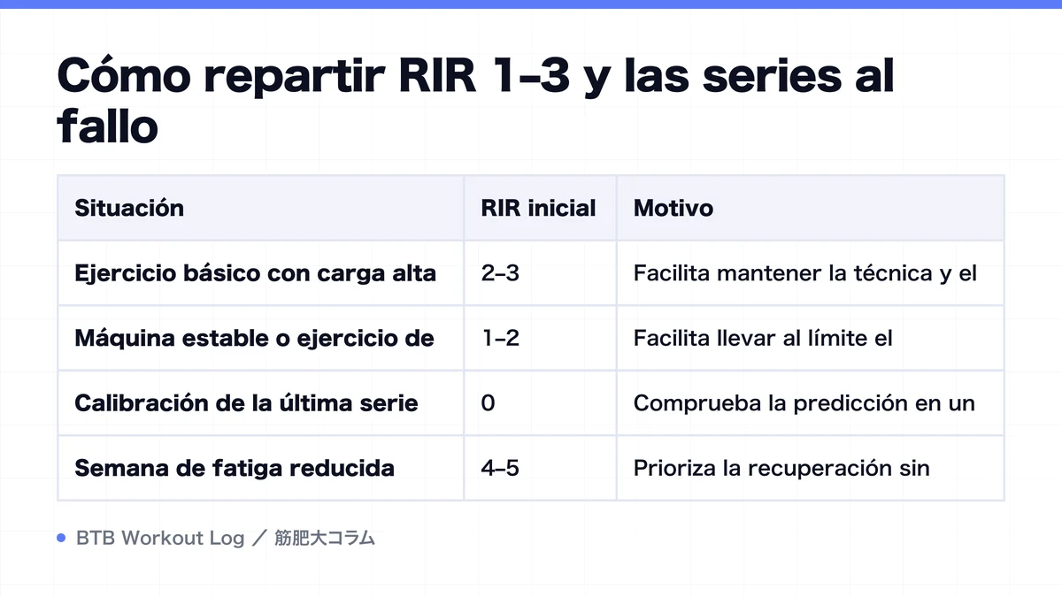 Diagram: Cómo repartir RIR 1–3 y las series al fallo