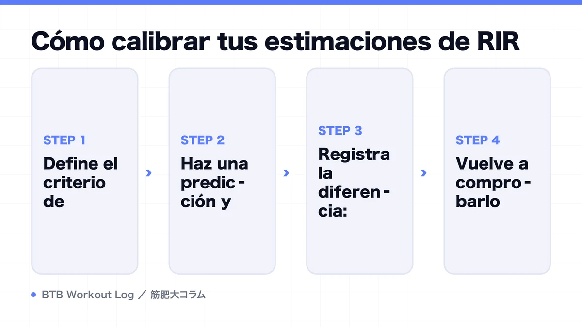 Diagram: Cómo calibrar tus estimaciones de RIR