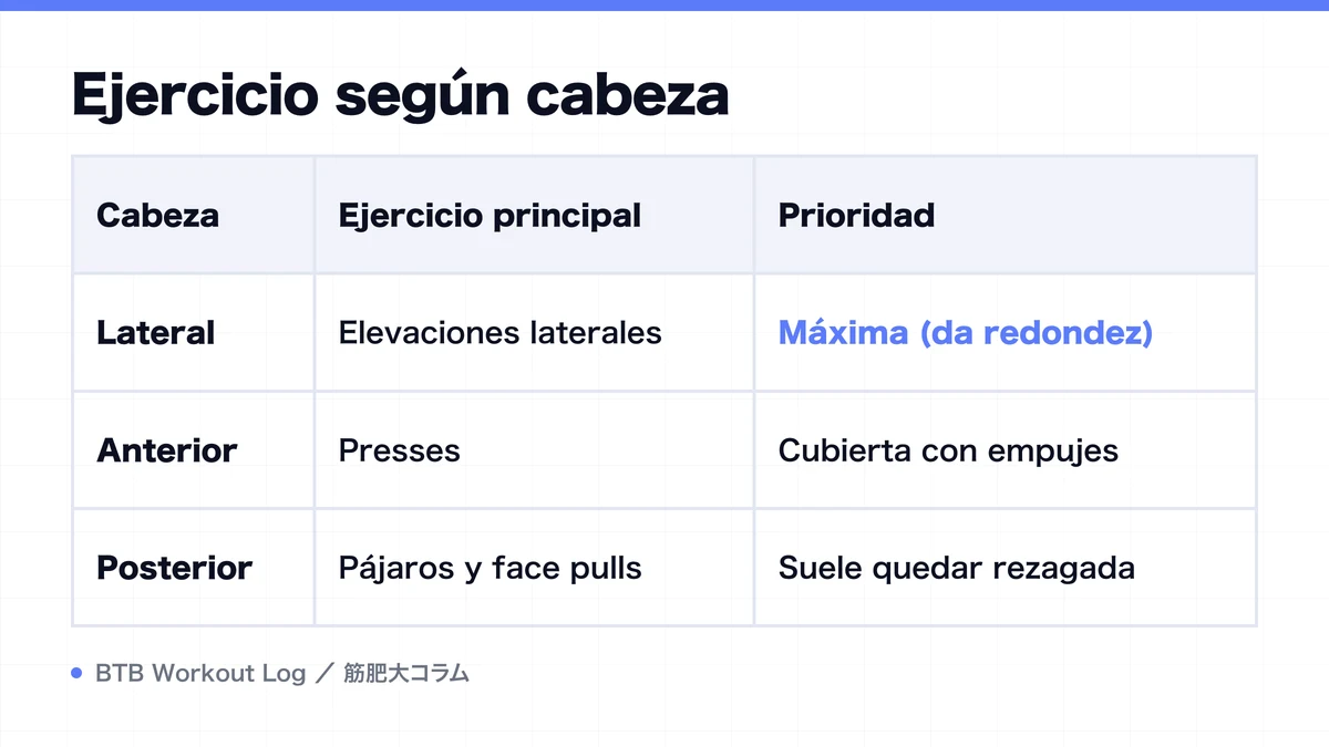 Diagram: Ejercicio según cabeza