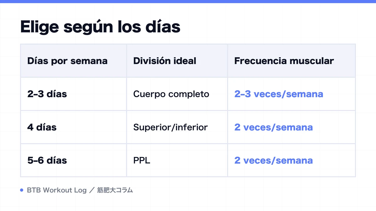 Diagram: Elige según los días