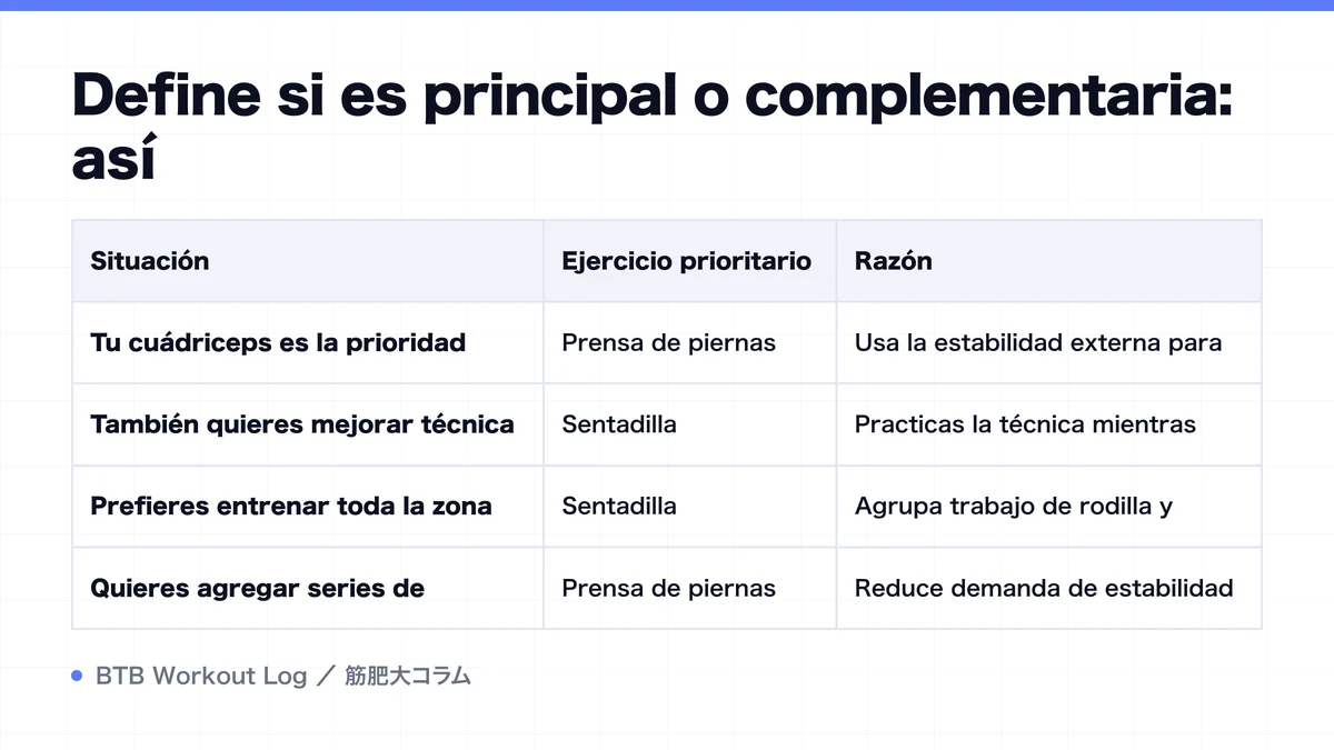 Diagram: Define si es principal o complementaria: así